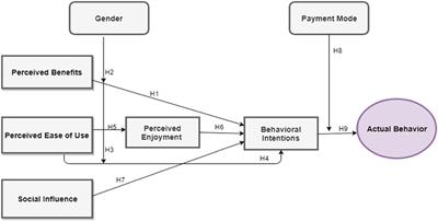 Frontiers | Changing Trends Of Consumers' Online Buying Behavior During ...